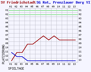 Fieberkurven