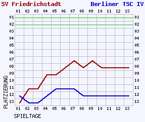 Fieberkurven