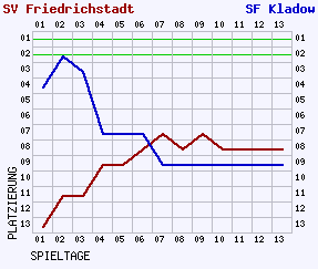 Fieberkurven