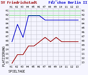 Fieberkurven