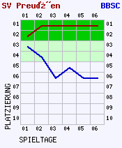 Fieberkurven