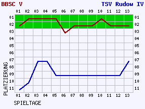 Fieberkurven