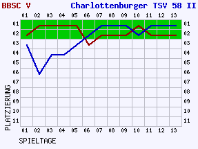 Fieberkurven