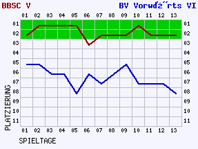 Fieberkurven