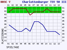 Fieberkurven