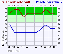 Fieberkurven