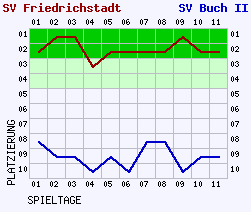 Fieberkurven