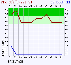 Fieberkurven