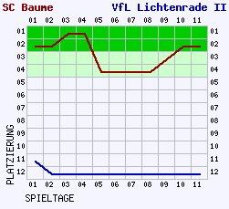 Fieberkurven