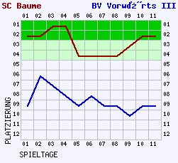 Fieberkurven