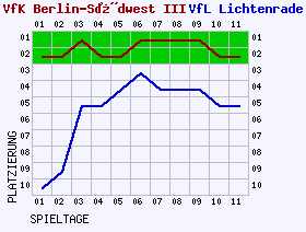 Fieberkurven