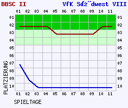 Fieberkurven