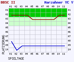 Fieberkurven