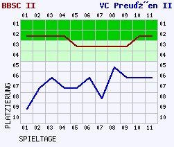 Fieberkurven