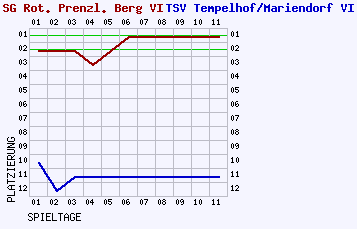 Fieberkurven