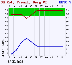 Fieberkurven