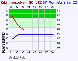 Fieberkurven