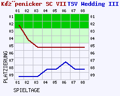 Fieberkurven