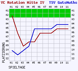 Fieberkurven