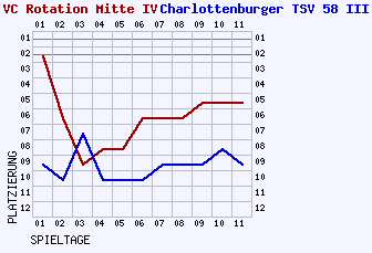 Fieberkurven