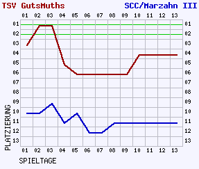 Fieberkurven