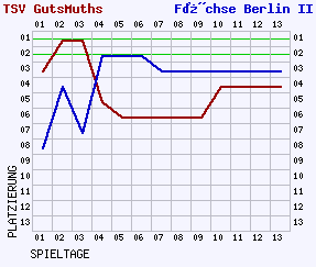 Fieberkurven