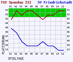 Fieberkurven