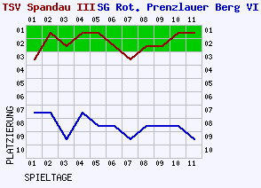 Fieberkurven