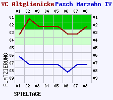 Fieberkurven