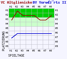 Fieberkurven