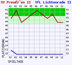 Fieberkurven