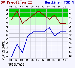 Fieberkurven