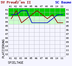 Fieberkurven