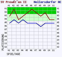 Fieberkurven