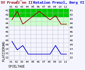 Fieberkurven