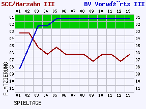 Fieberkurven