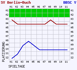 Fieberkurven