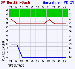 Fieberkurven