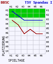 Fieberkurven