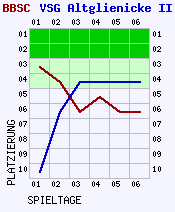 Fieberkurven