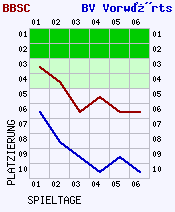 Fieberkurven