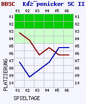 Fieberkurven