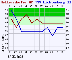 Fieberkurven