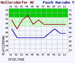 Fieberkurven