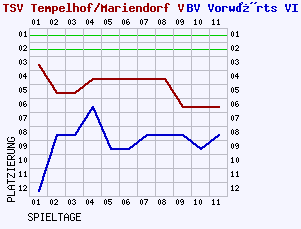 Fieberkurven