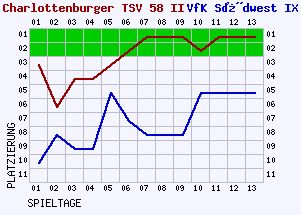 Fieberkurven