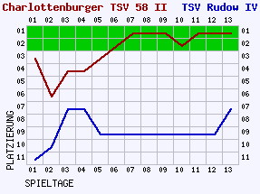 Fieberkurven