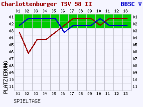 Fieberkurven