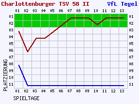 Fieberkurven