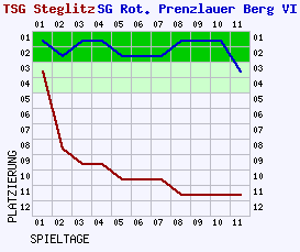 Fieberkurven